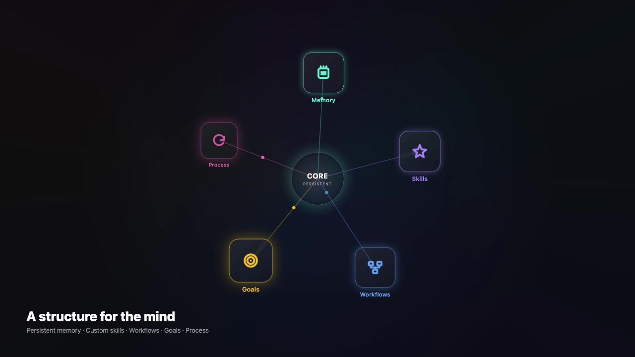 Diagram showing the core PAI components: Memory, Skills, Workflows, Goals, and Process interconnected around a central CORE PERSISTENT hub