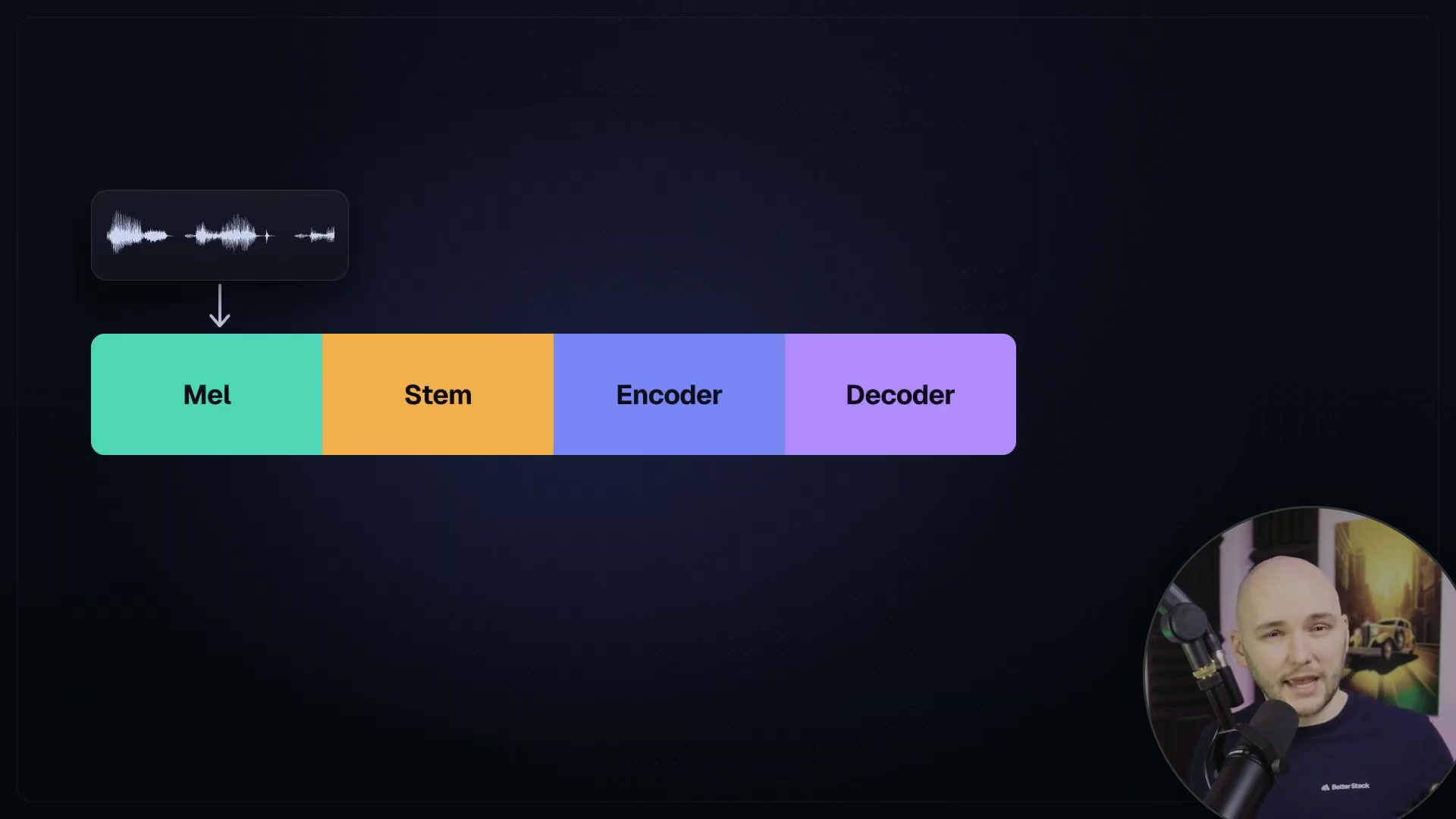 A diagram showing the four-stage speech processing pipeline: Mel → Stem → Encoder → Decoder.