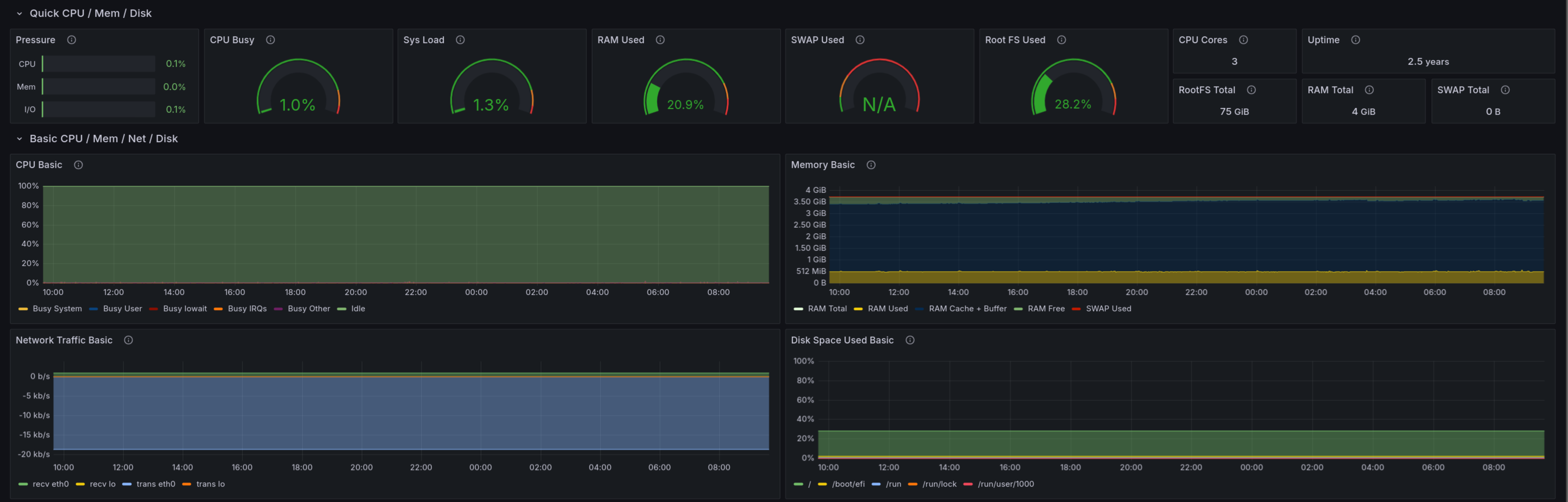 Diagram of Grafana Dashboard