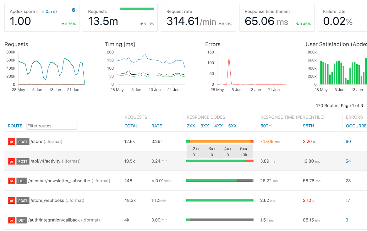 SCREENSHOT: Airbrake Performance Dashboard with route list and Apdex
