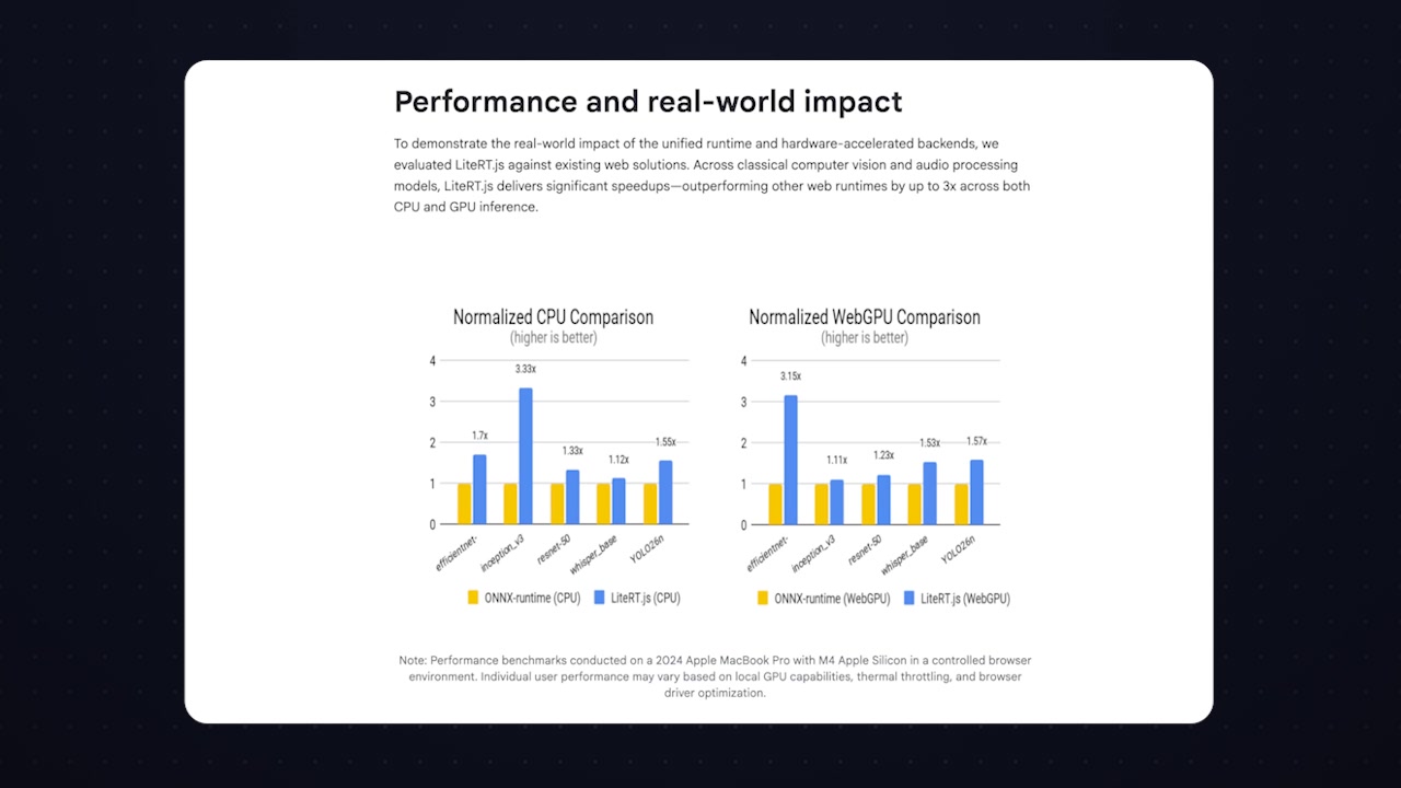 Google's benchmark charts comparing the normalized performance of LiteRT.js against ONNX-runtime on both CPU and WebGPU.