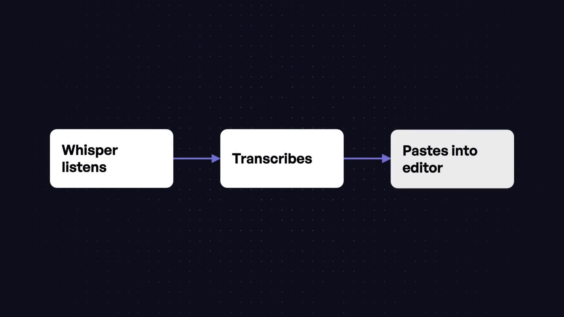 A simple flowchart illustrates the traditional voice coding pipeline: "Whisper listens" -> "Transcribes" -> "Pastes into editor".