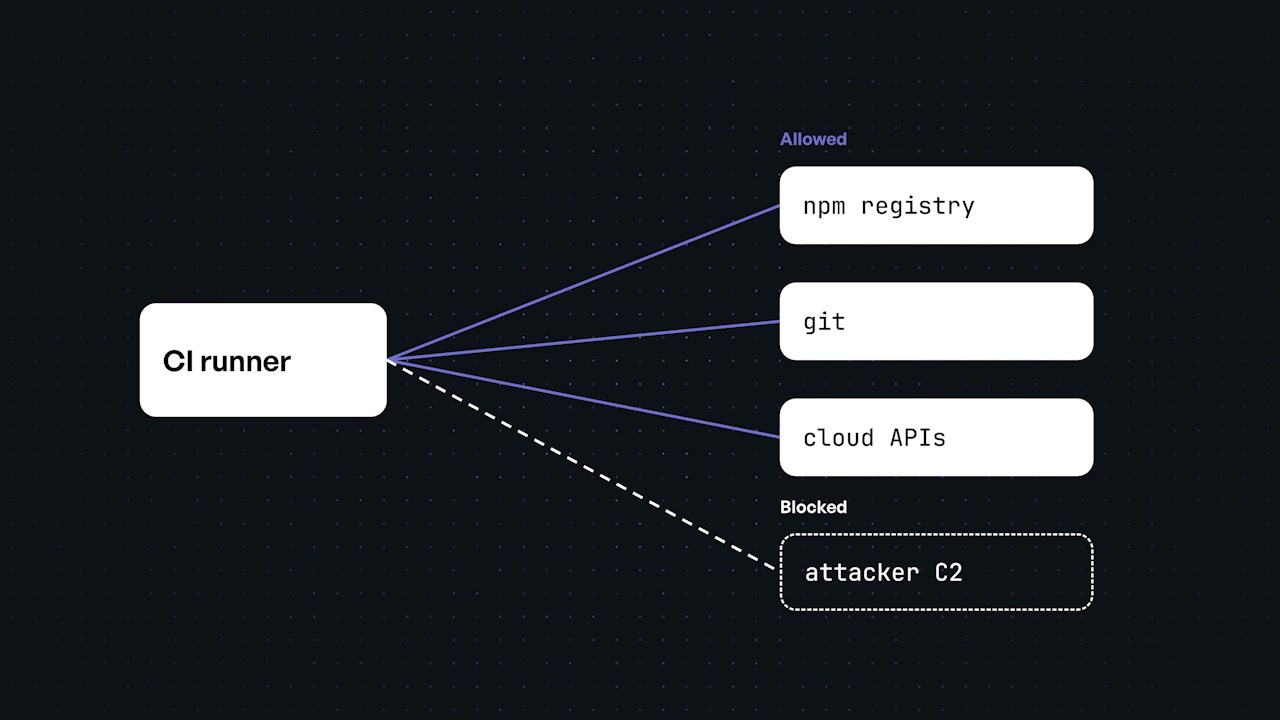 A network diagram showing a CI runner with allowed outbound connections to legitimate services (NPM, Git, Cloud APIs) and a blocked, dashed-line connection to an "attacker C2" server.