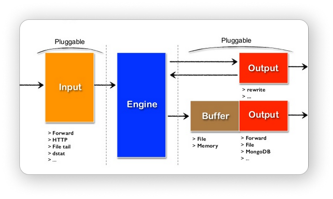 Fluent Bit diagram showing the pluggable architecture