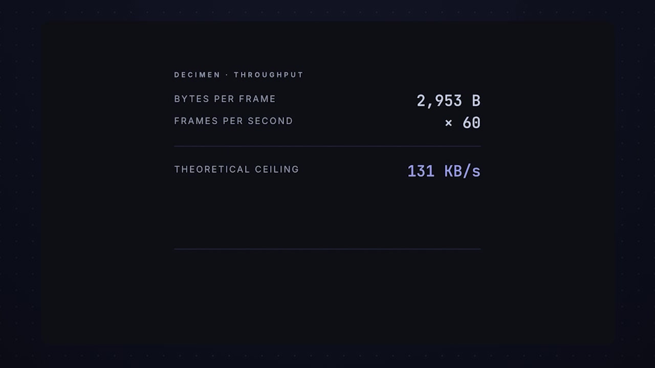 A graphic illustrating the calculation of Decimen's theoretical throughput, starting with bytes per frame and frames per second.