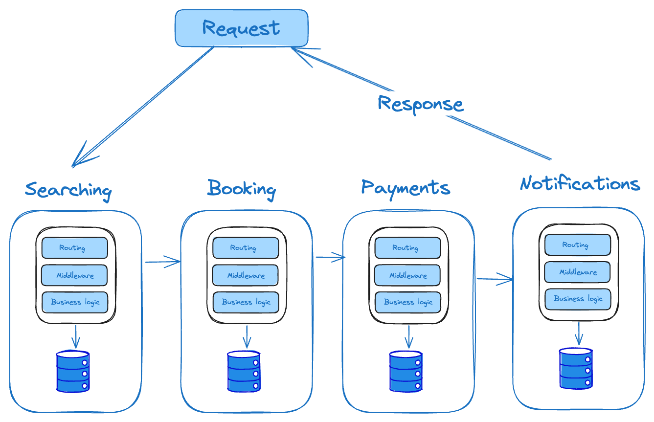 microservices architecture diagram