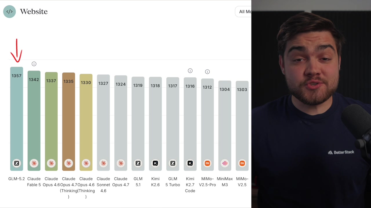 The Design Arena leaderboard for Website design, showing GLM-5.2 in the #1 position, ahead of Fable 5.