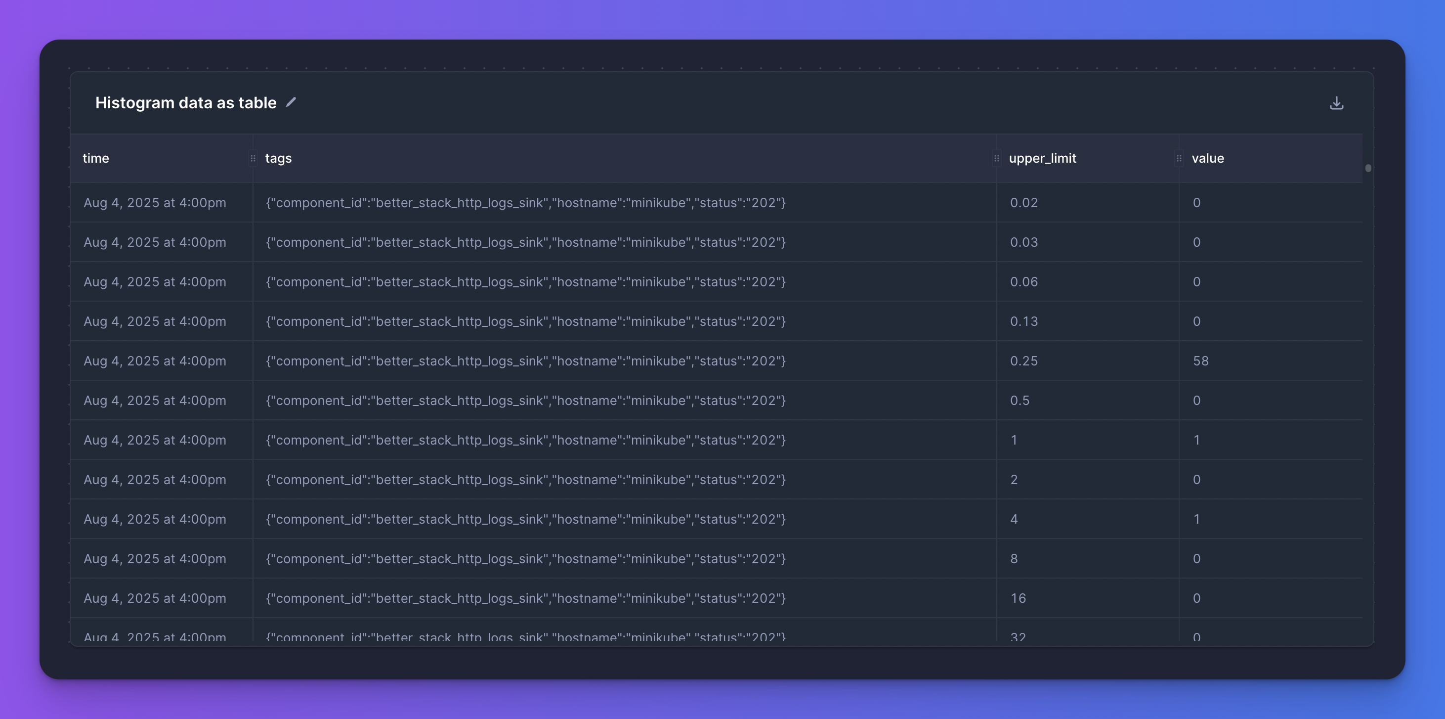 Histogram data as a table