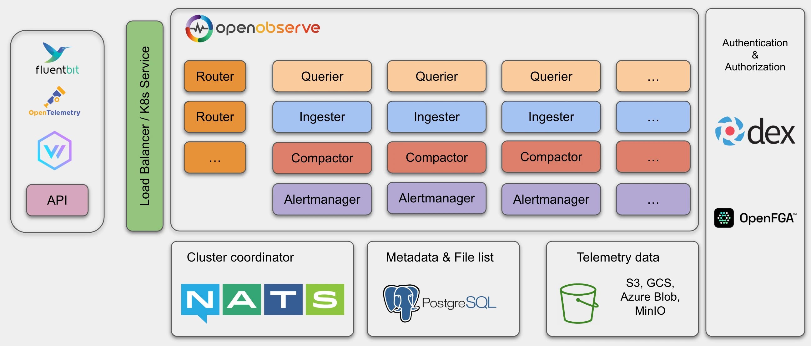 SCREENSHOT: OpenObserve architecture diagram