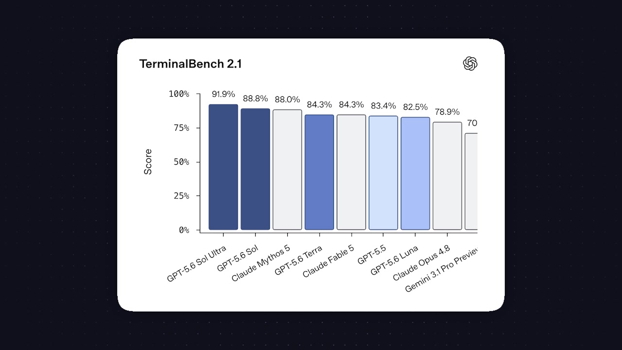 The full TerminalBench 2.1 bar chart showing GPT-5.6 Sol Ultra clearly outperforming all other models, including GPT-5.6 Sol, Claude Mythos 5, and GPT-5.5.