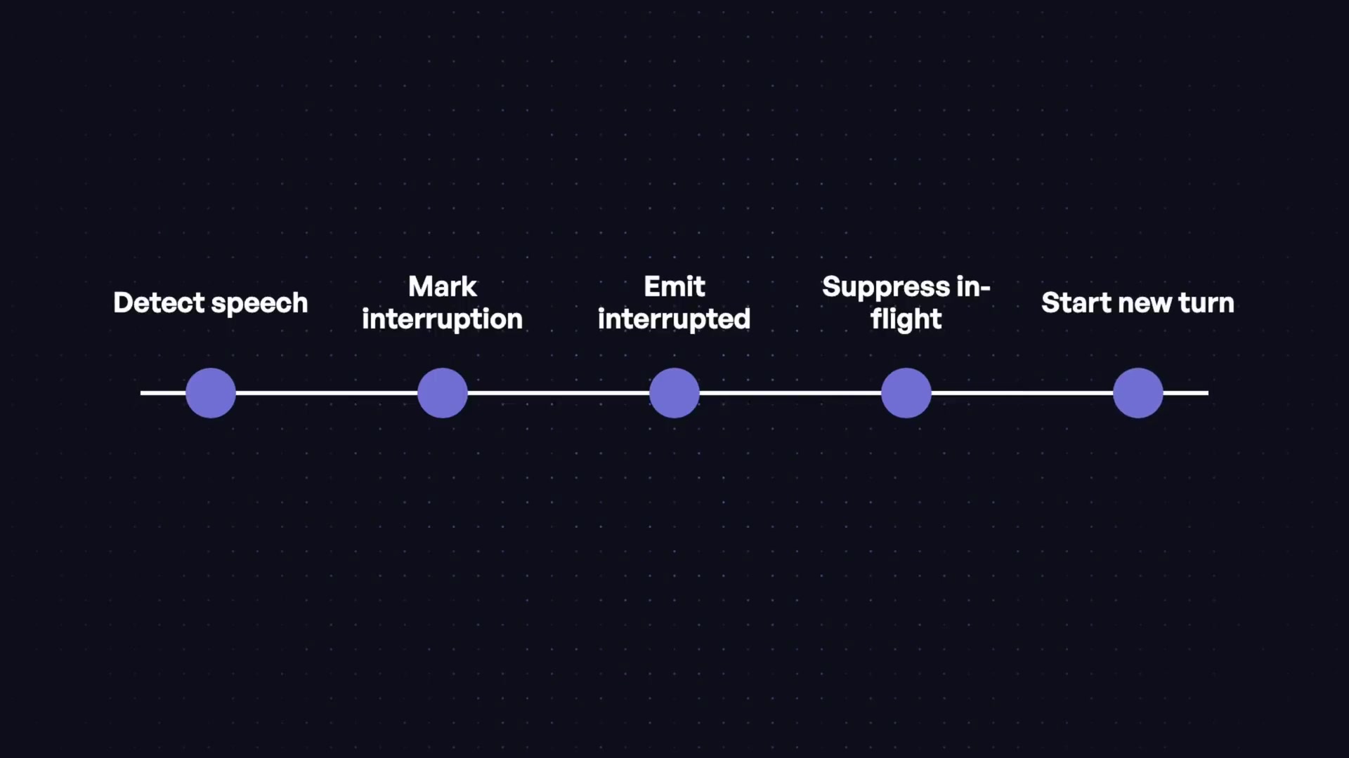 A timeline shows the five states of an interruption: Detect speech -> Mark interruption -> Emit interrupted -> Suppress in-flight -> Start new turn.