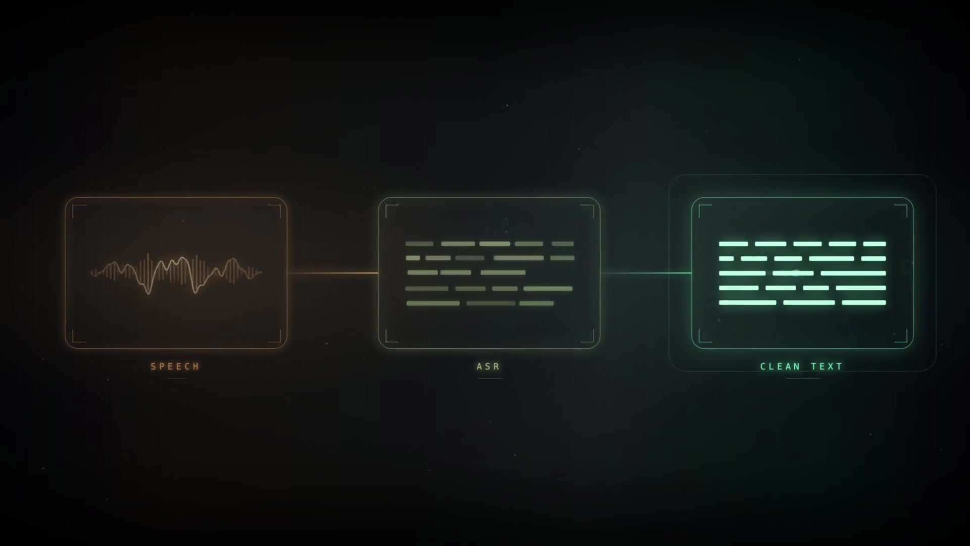 A visual representation of the Speech-to-Text pipeline, showing how an audio signal (Speech) is turned into raw text (ASR) and then refined into a final, readable format (Clean Text).