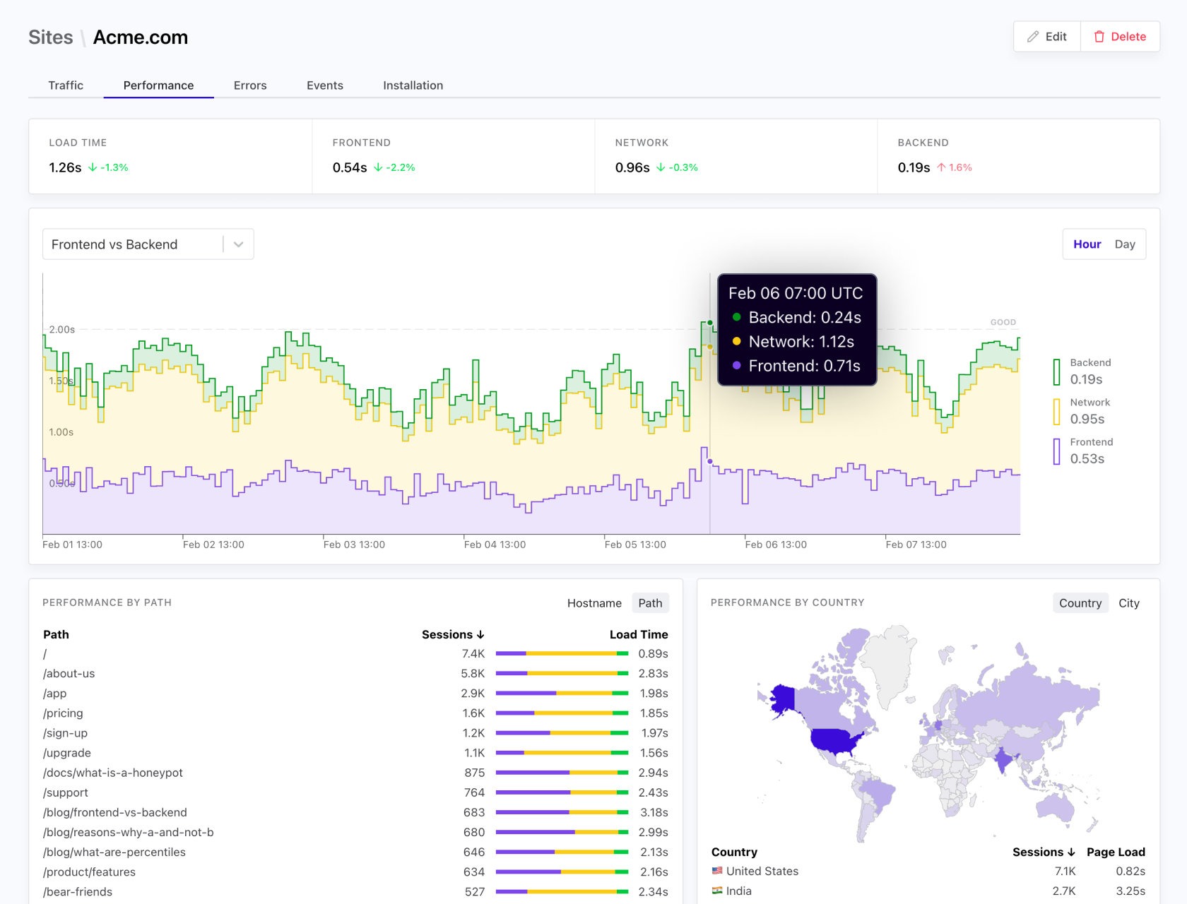 SCREENSHOT: Cronitor timing analytics view