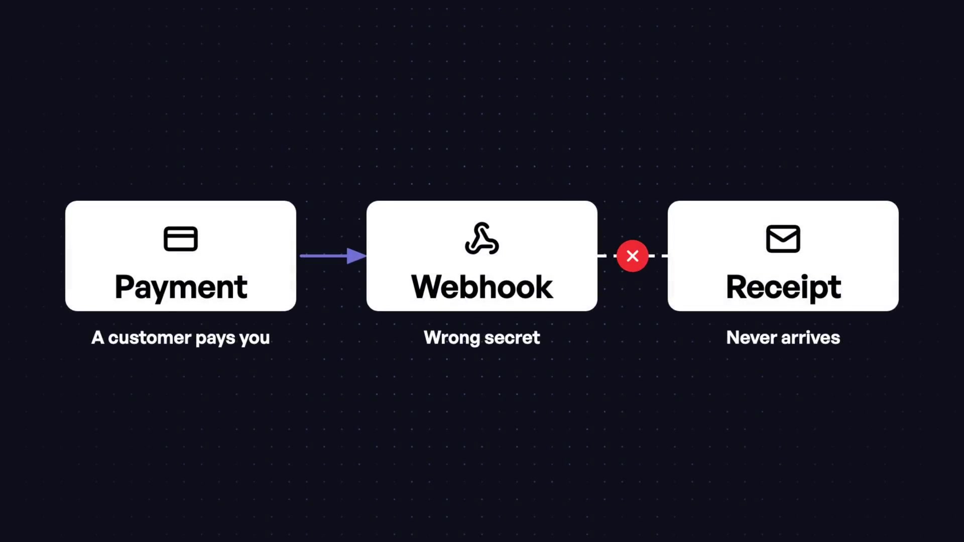 A flowchart illustrating a common failure scenario where a payment is made, but the webhook fails due to a wrong secret, resulting in the receipt never arriving.