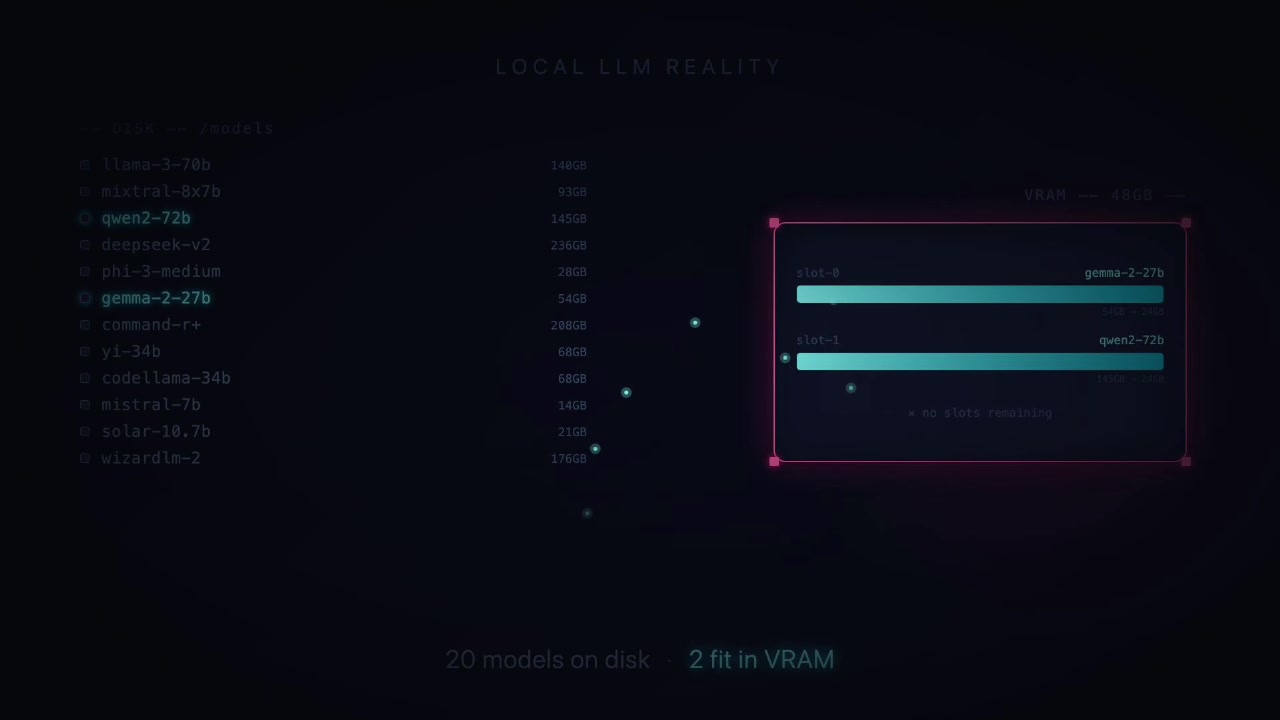 Diagram showing a long list of models on disk but limited VRAM that can only hold one or two at once
