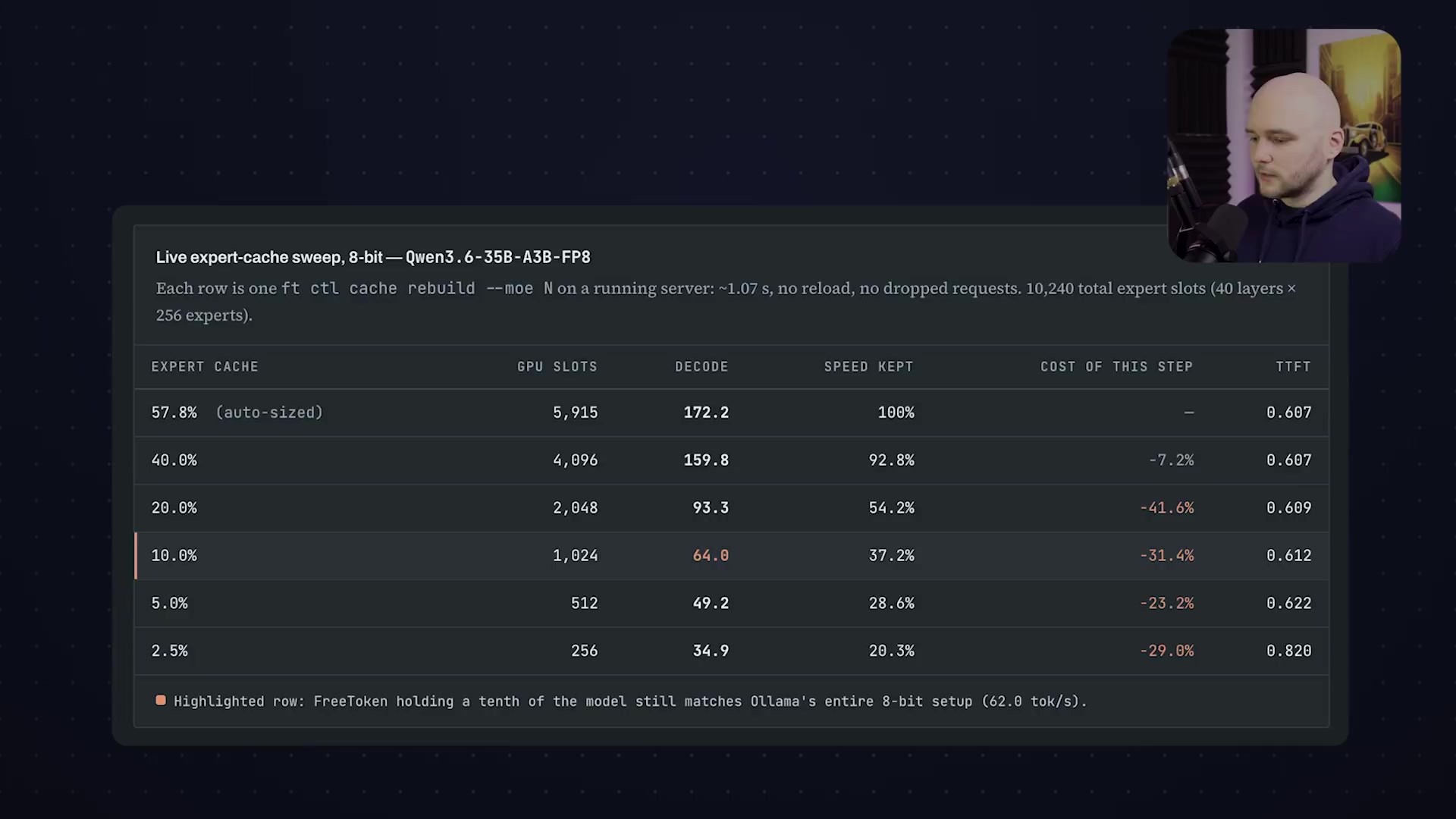 A table showing the results of a live expert-cache sweep, detailing the relationship between expert cache size, decode speed, and overall performance cost.