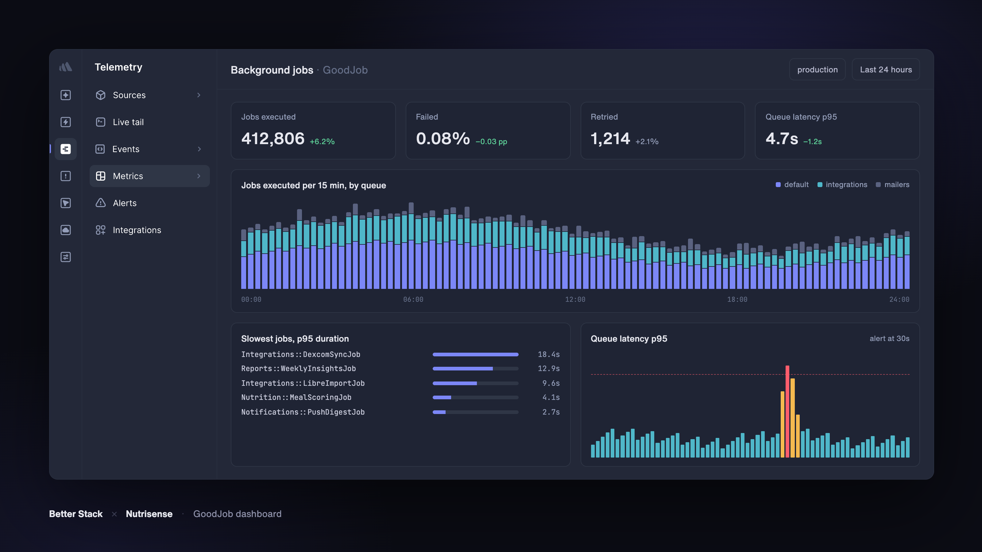 Nutrisense's GoodJob background-jobs dashboard in Better Stack, with per-queue throughput and the slowest jobs