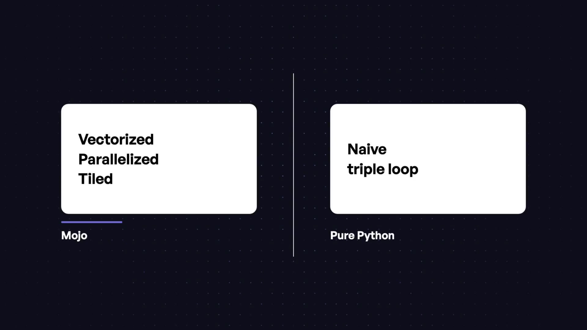 A graphic illustrating an unfair benchmark, comparing a fully optimized Mojo implementation against a simple, naive Pure Python loop.