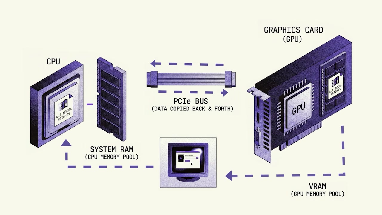 Diagram showing the traditional PC architecture with separate CPU and GPU memory pools and data copying over PCIe