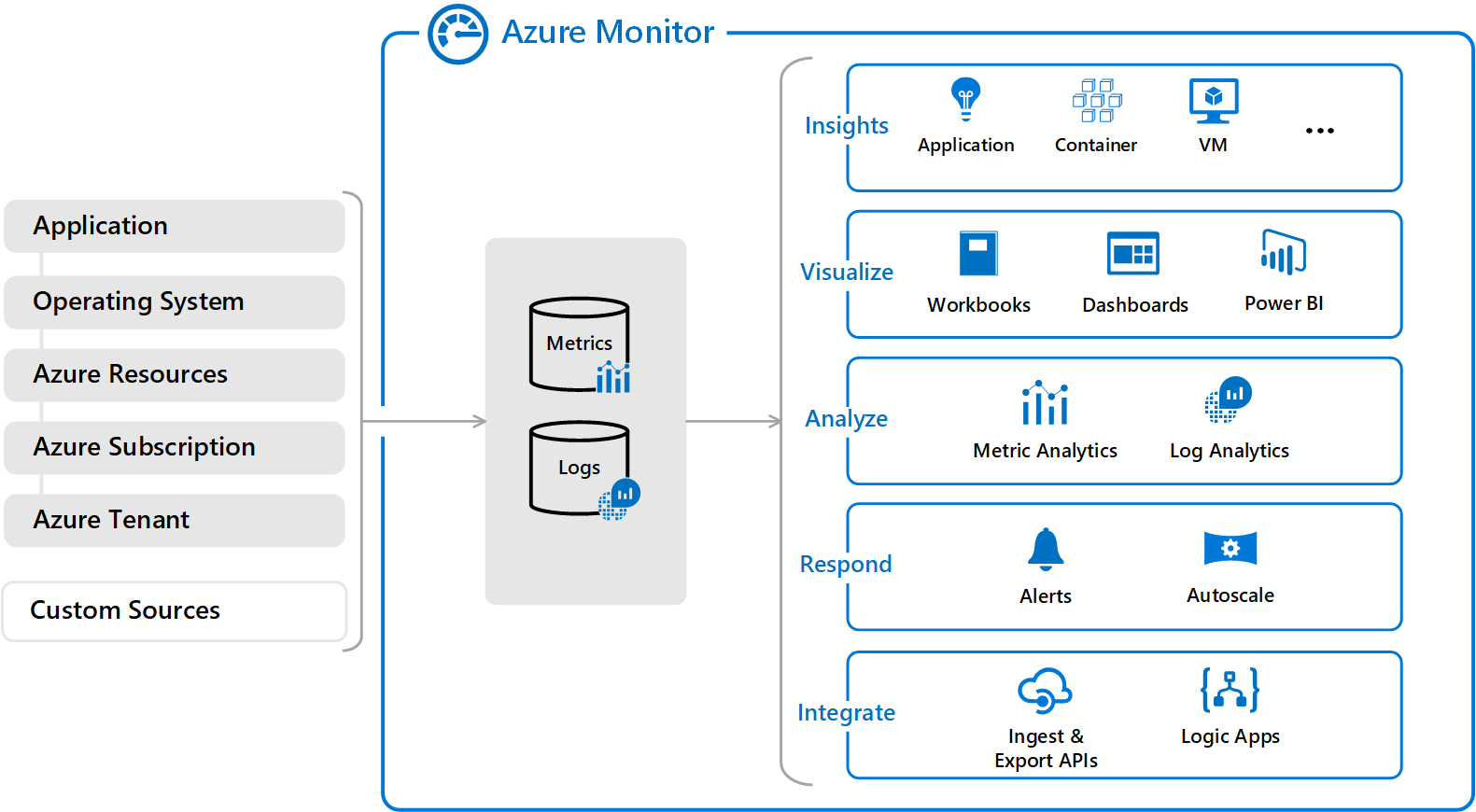 Azure Monitor sources