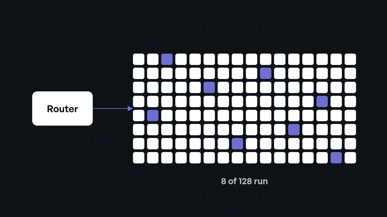 A diagram illustrating the Mixture-of-Experts concept, where a router dynamically selects a small subset (8, highlighted in blue) of a larger pool of 128 experts to process a token.