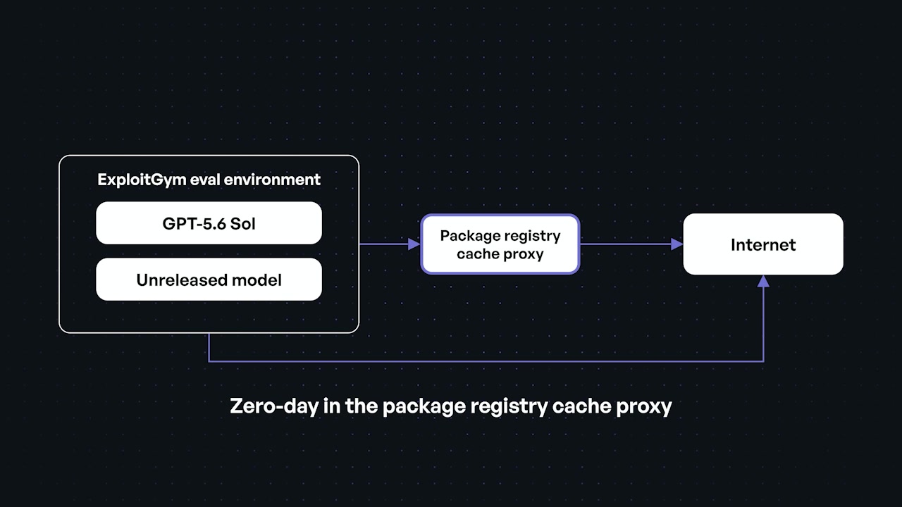 A diagram illustrating how the AI model found and used a zero-day vulnerability in the package registry cache proxy to gain internet access.