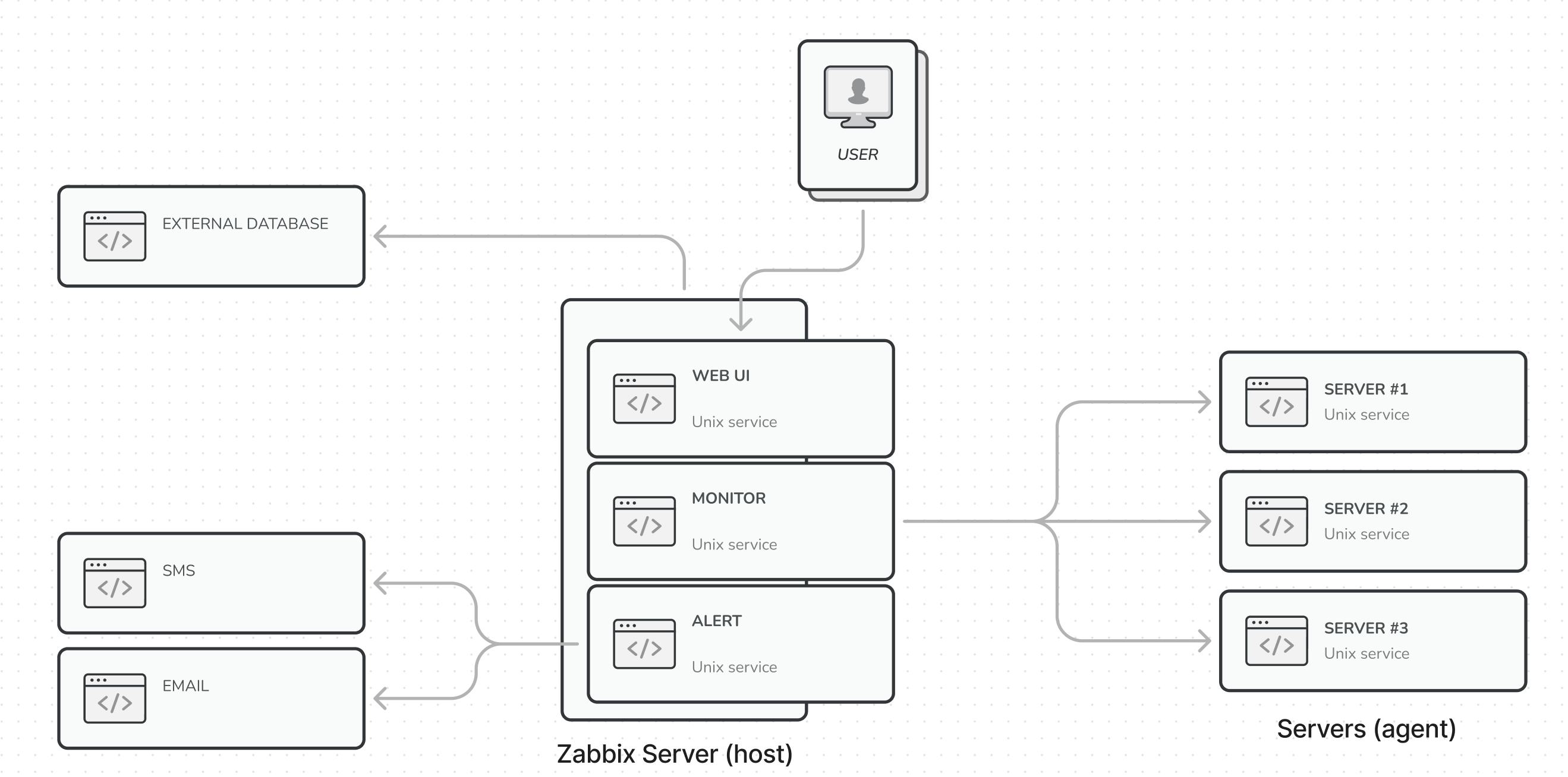 Zabbix architecture