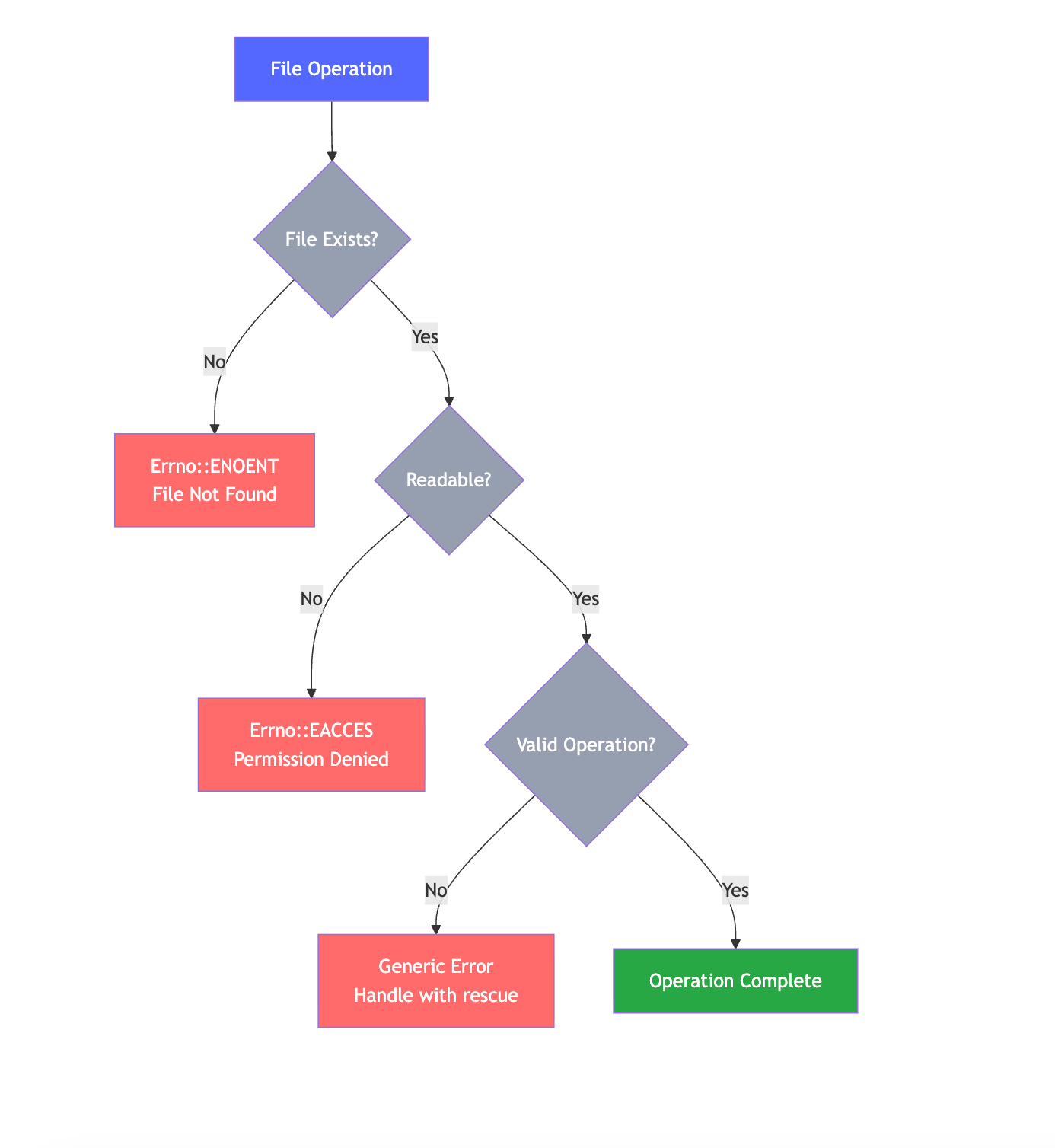 Screenshot of a diagram showing a error handling flow