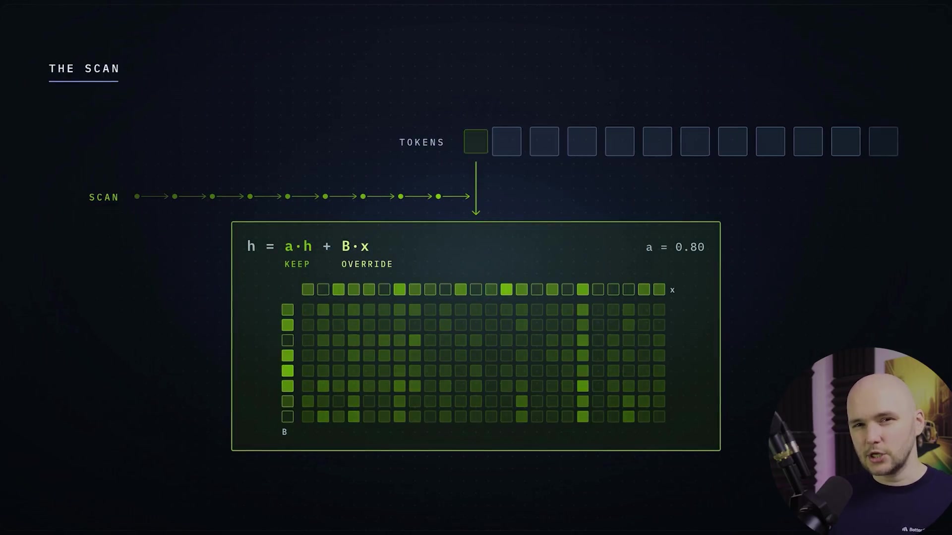 An animation illustrating "The Scan" process in the Mamba-2 architecture, showing how each new token updates the fixed-size memory state sequentially.
