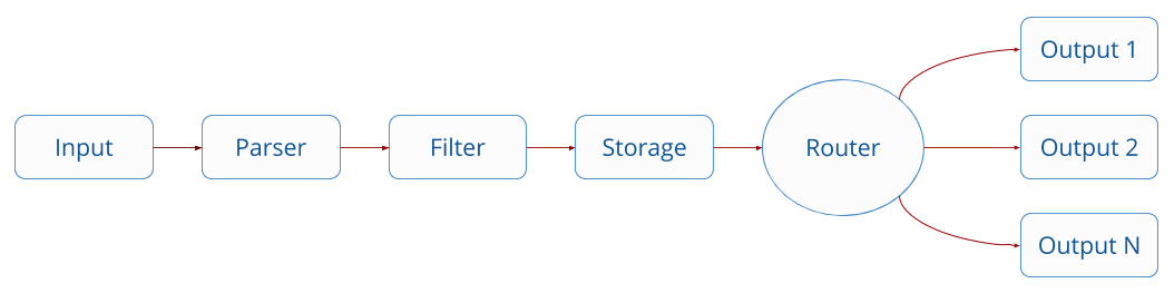 Diagram illustrating the Fluentd observability pipeline