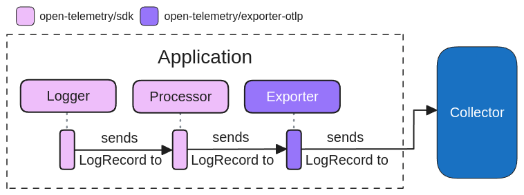 LogRecord flow diagram