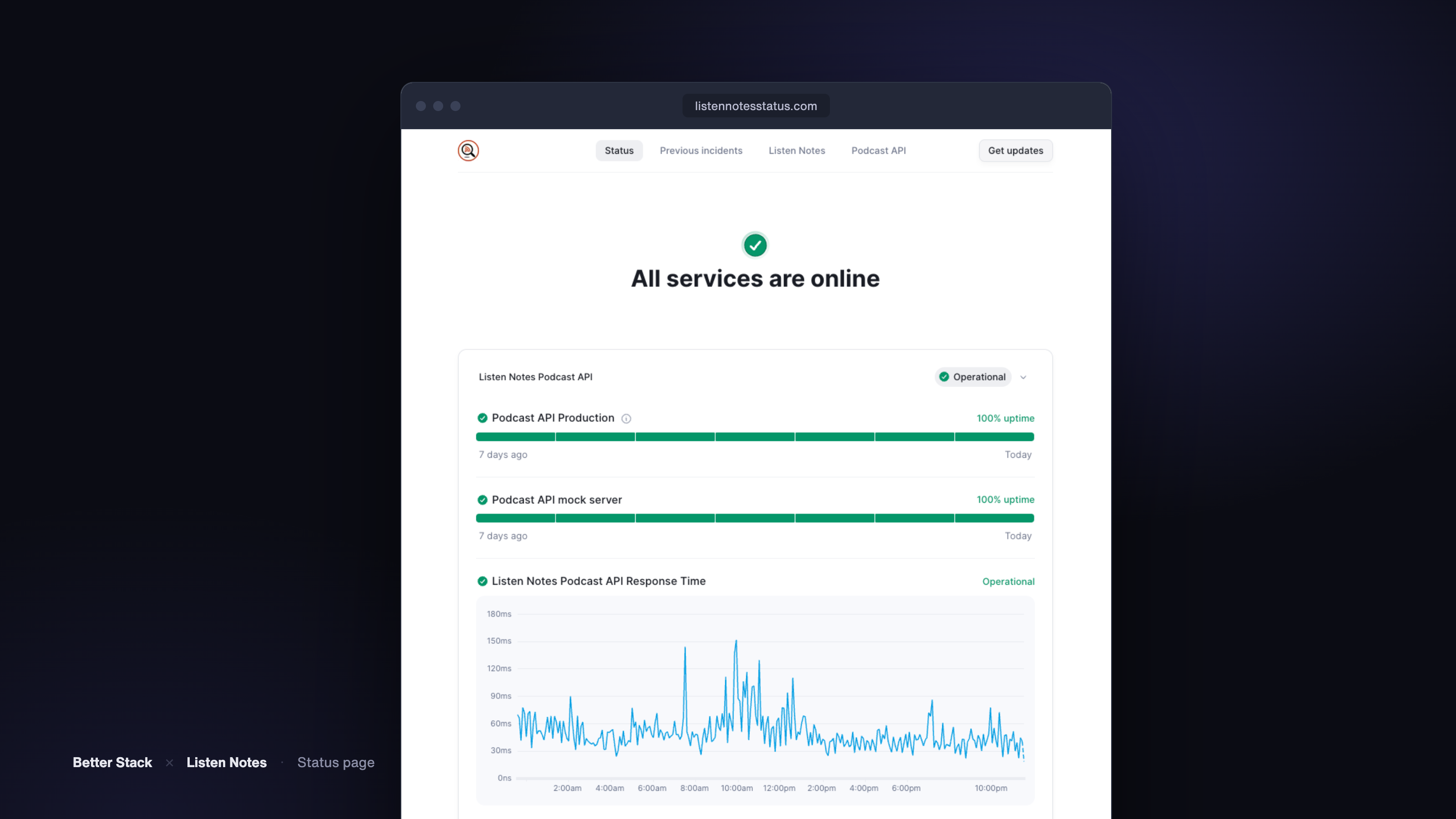 Listen Notes' branded status page at listennotesstatus.com showing all services operational
