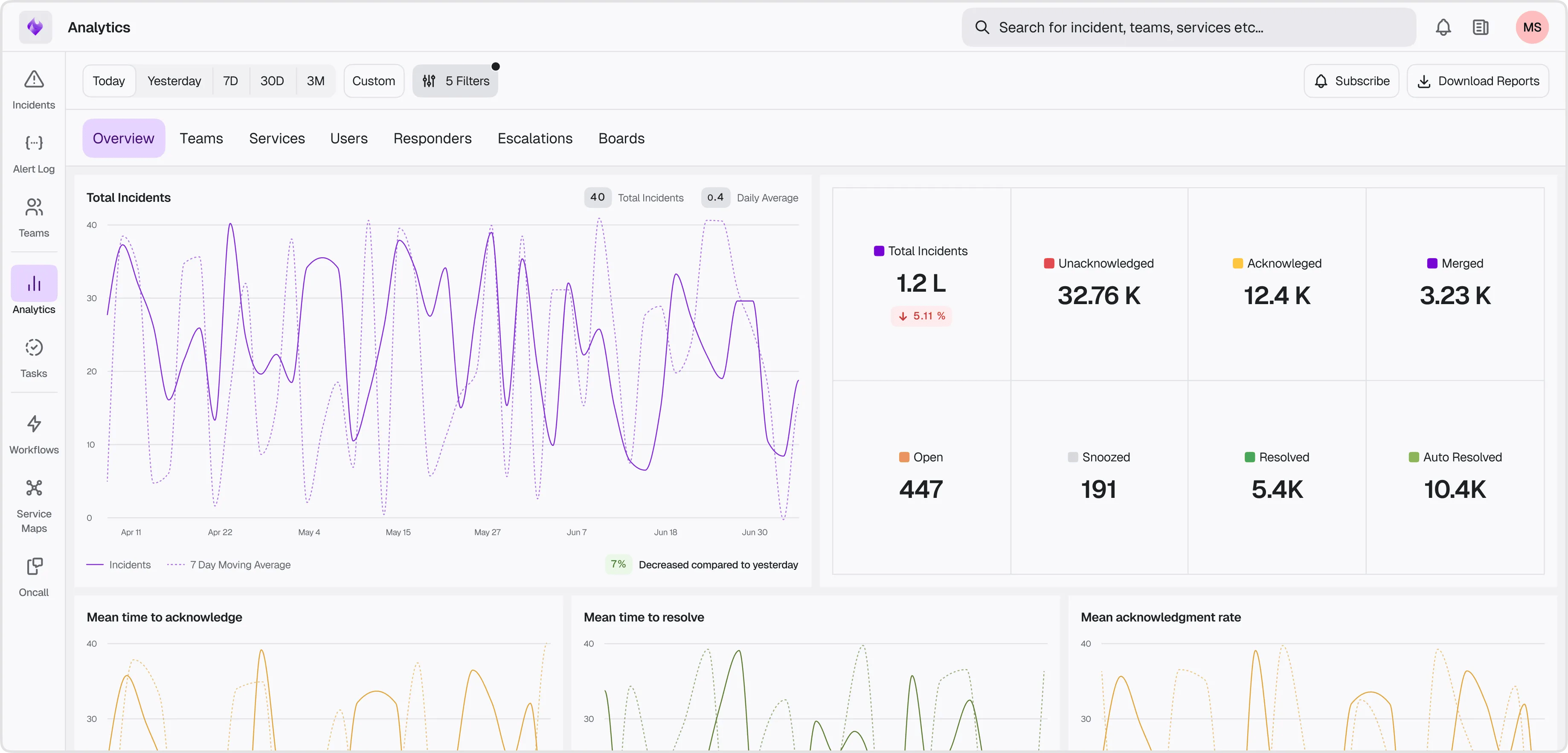 SCREENSHOT: Xurrent IMR incident dashboard overview — xurrent.com/incident-management-response