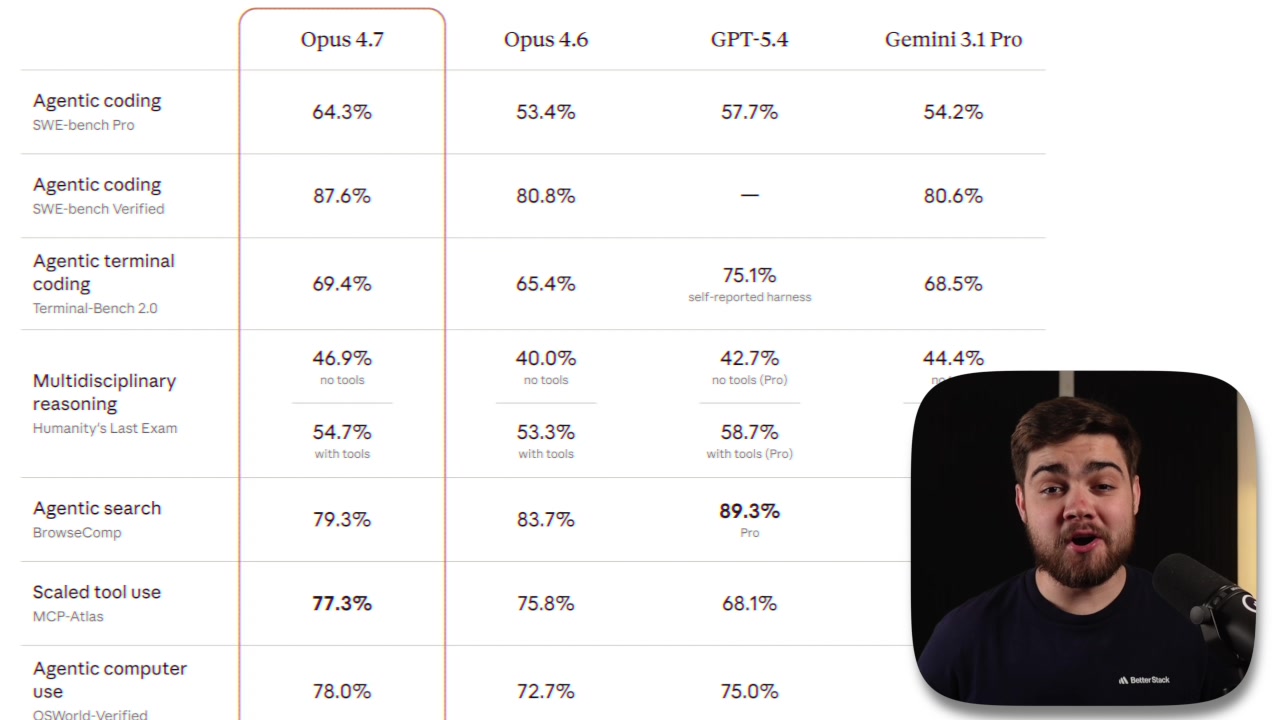Comprehensive benchmark comparison table showing Opus 4.7 against Opus 4.6, GPT-5.4, Gemini 3.1 Pro, and Mythos Preview across multiple tasks