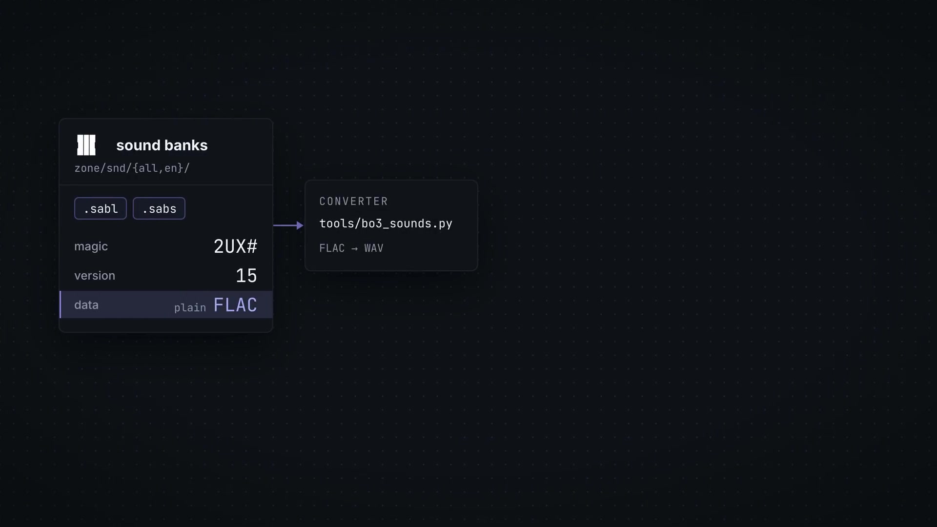 A diagram illustrating the process of extracting sound from Black Ops III's sound banks and converting it for use in the mod.