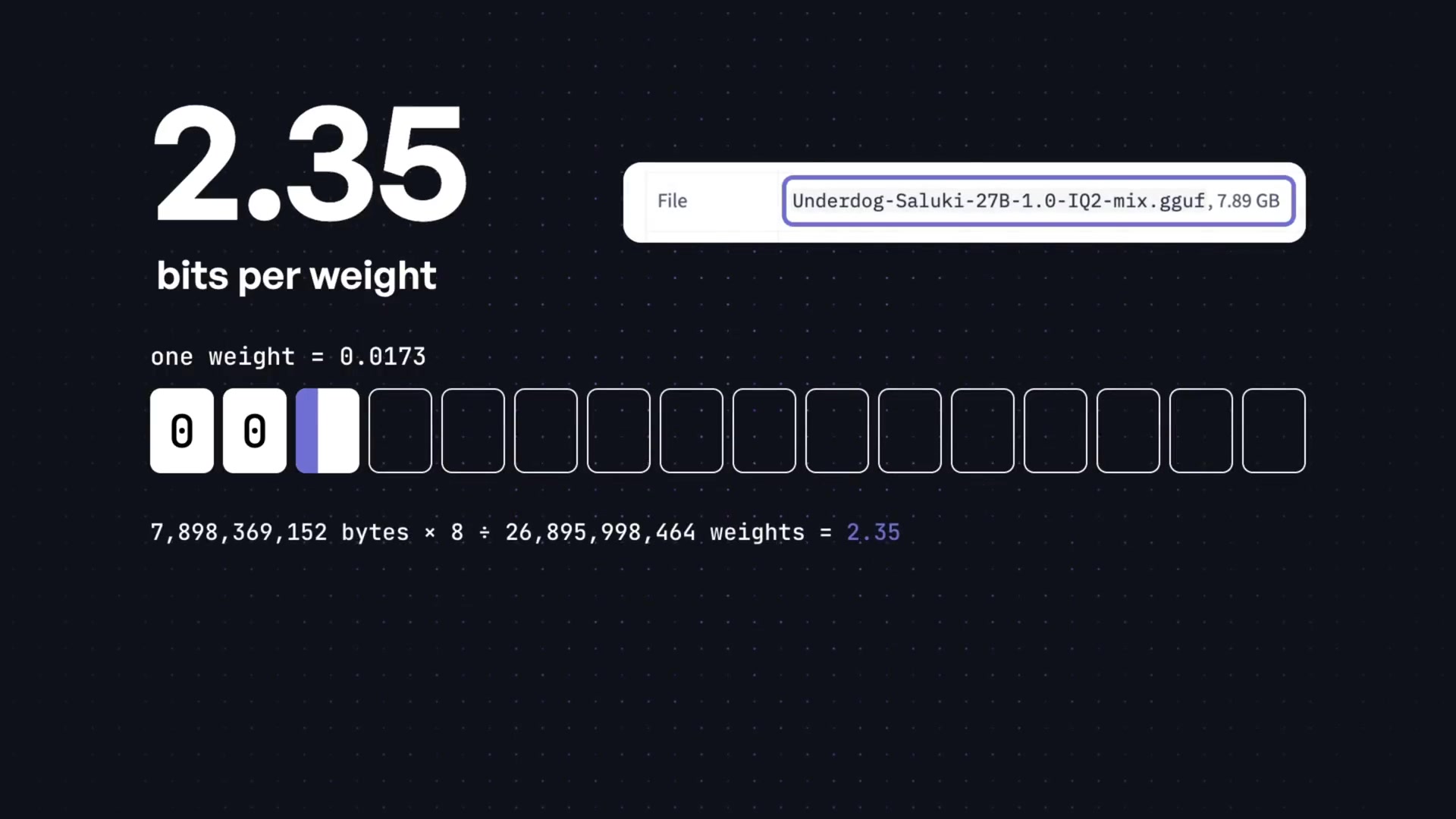 An animation showing the reduction from 16 bits per weight down to an average of 2.35 bits, visually demonstrating the concept of quantization.