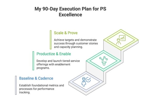 90 day plan document