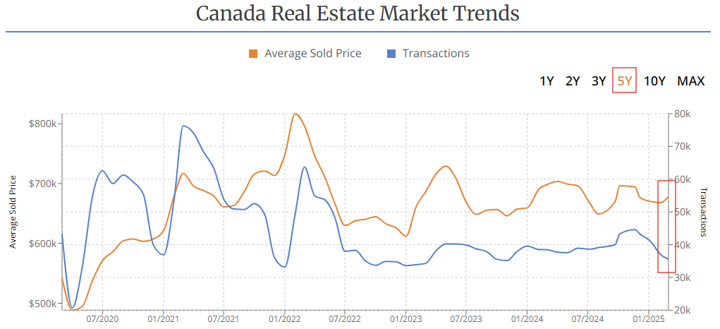 Graph showing Canadas real estate trends: average sold price and transactions from 07/2020 to 10/2025. Highlight on 5 years.