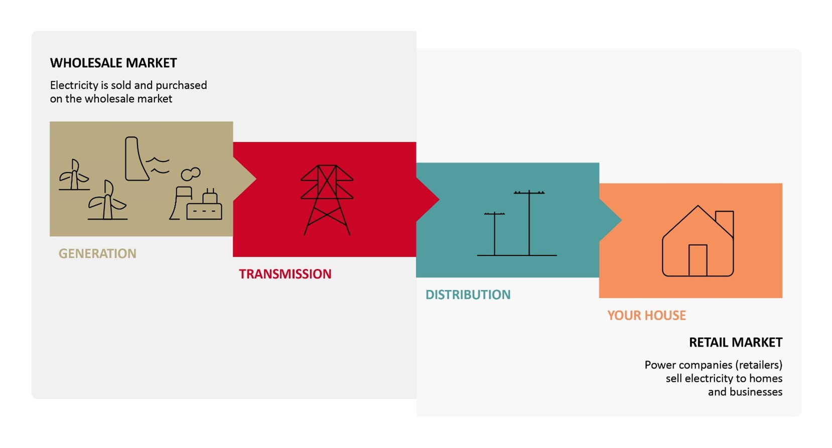 Diagram of electricity flow: Generation, Transmission, Distribution to Retail Market "Your House."