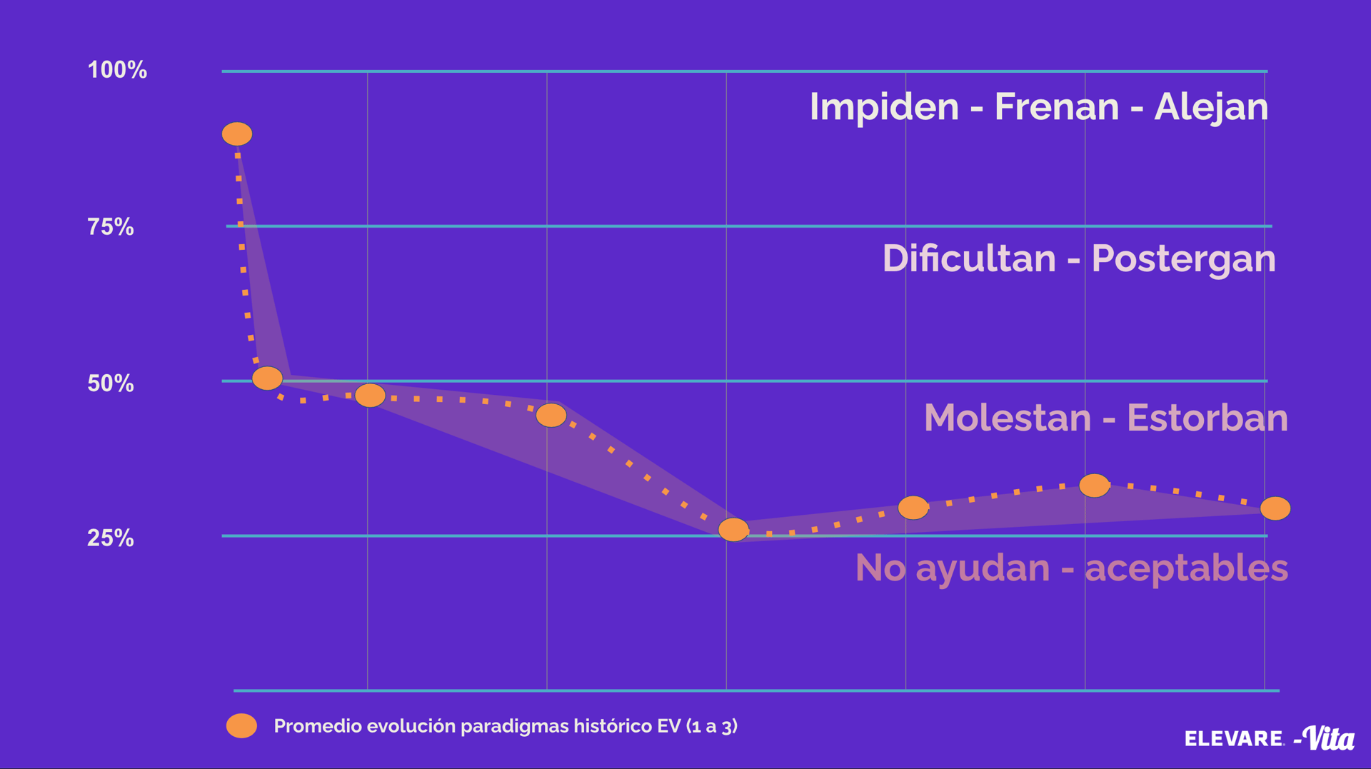 Gráfico de evolución de paradigmas en proceso de 6 meses