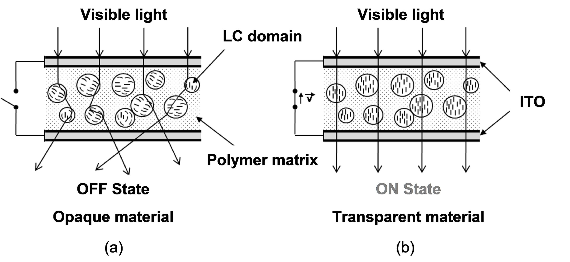 PDLC technology diagram showing liquid crystal structure