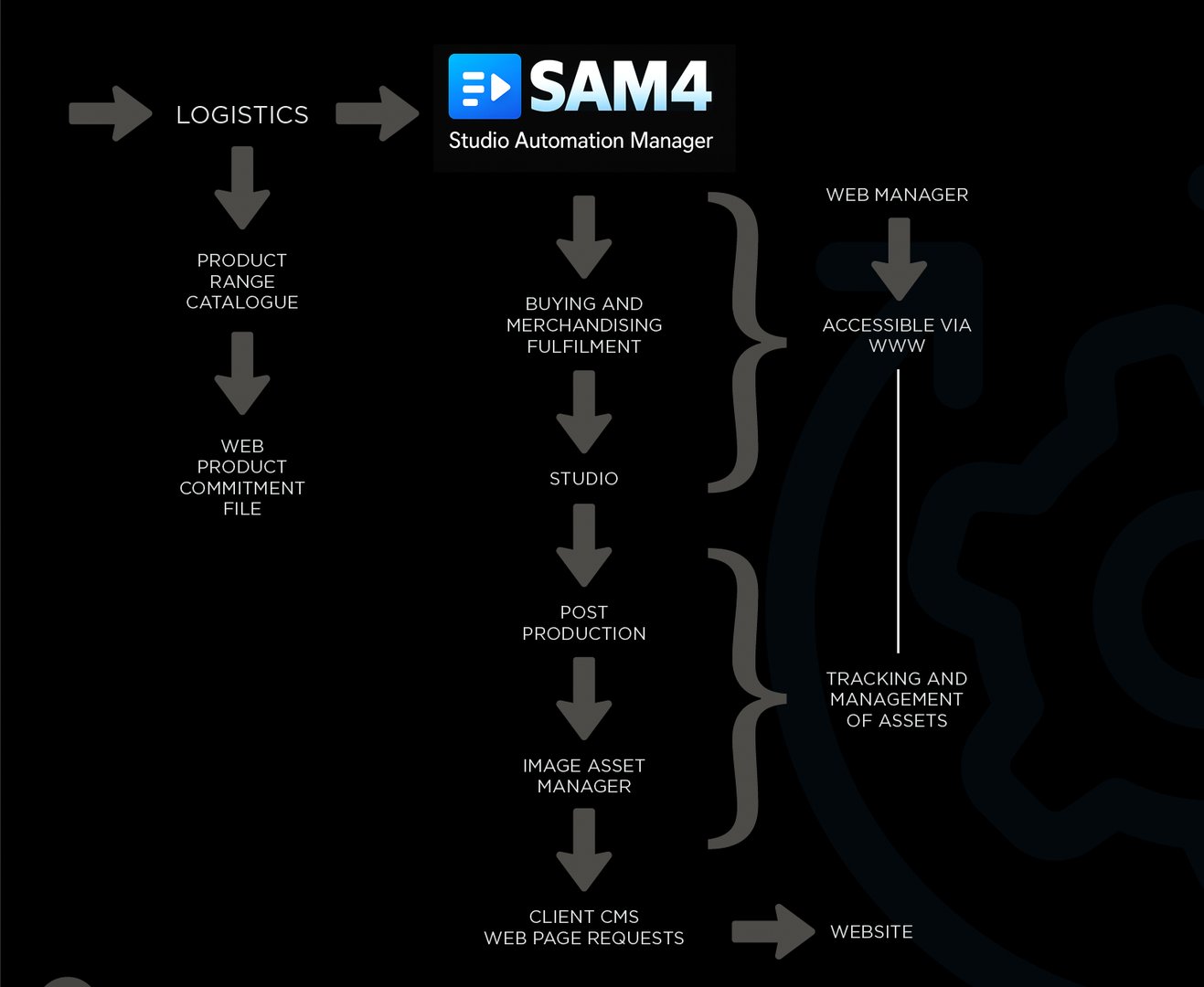 SAM4 Studio workflow tracking interface showing complete pipeline visibility