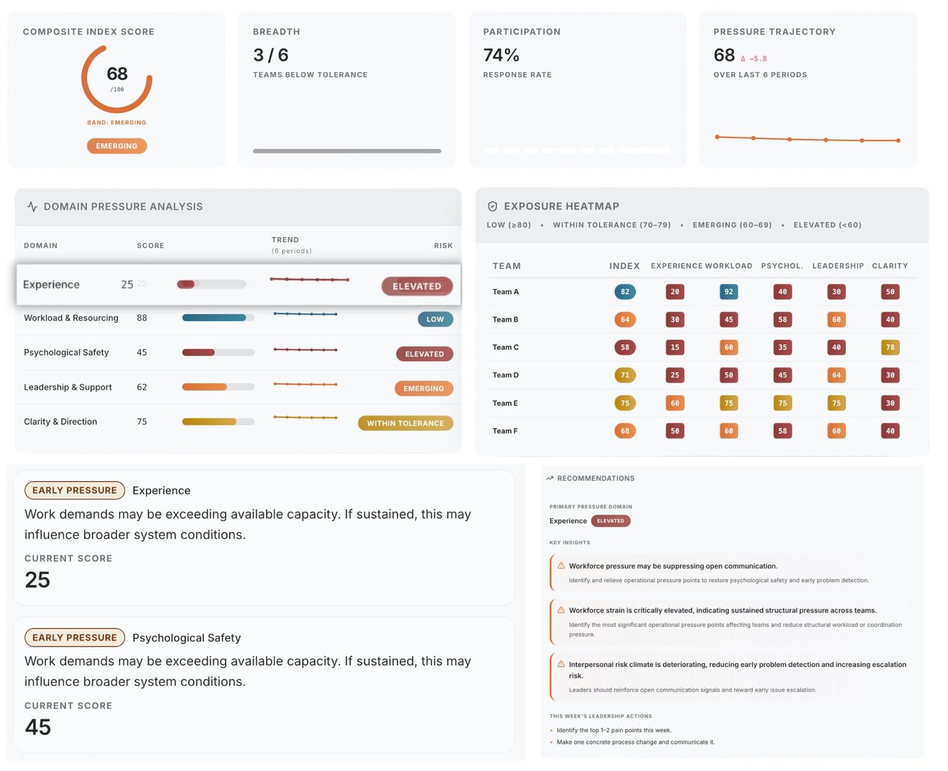 Beacon Index Dashboard showing composite index score, domain pressure indicators, and signals panel
