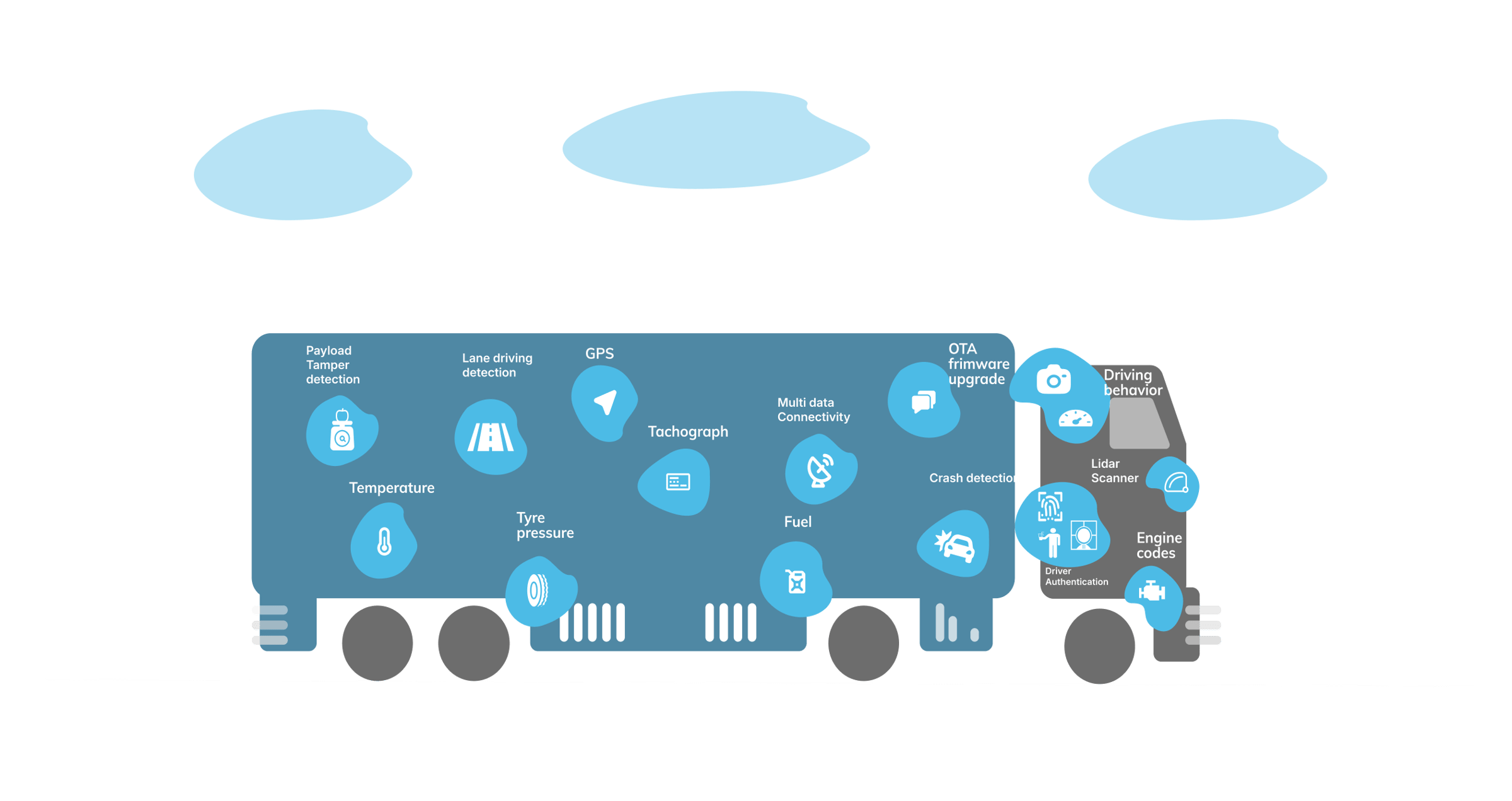 Diagram of a truck labeled with various monitoring features like GPS, tire pressure, temperature, and fuel level.