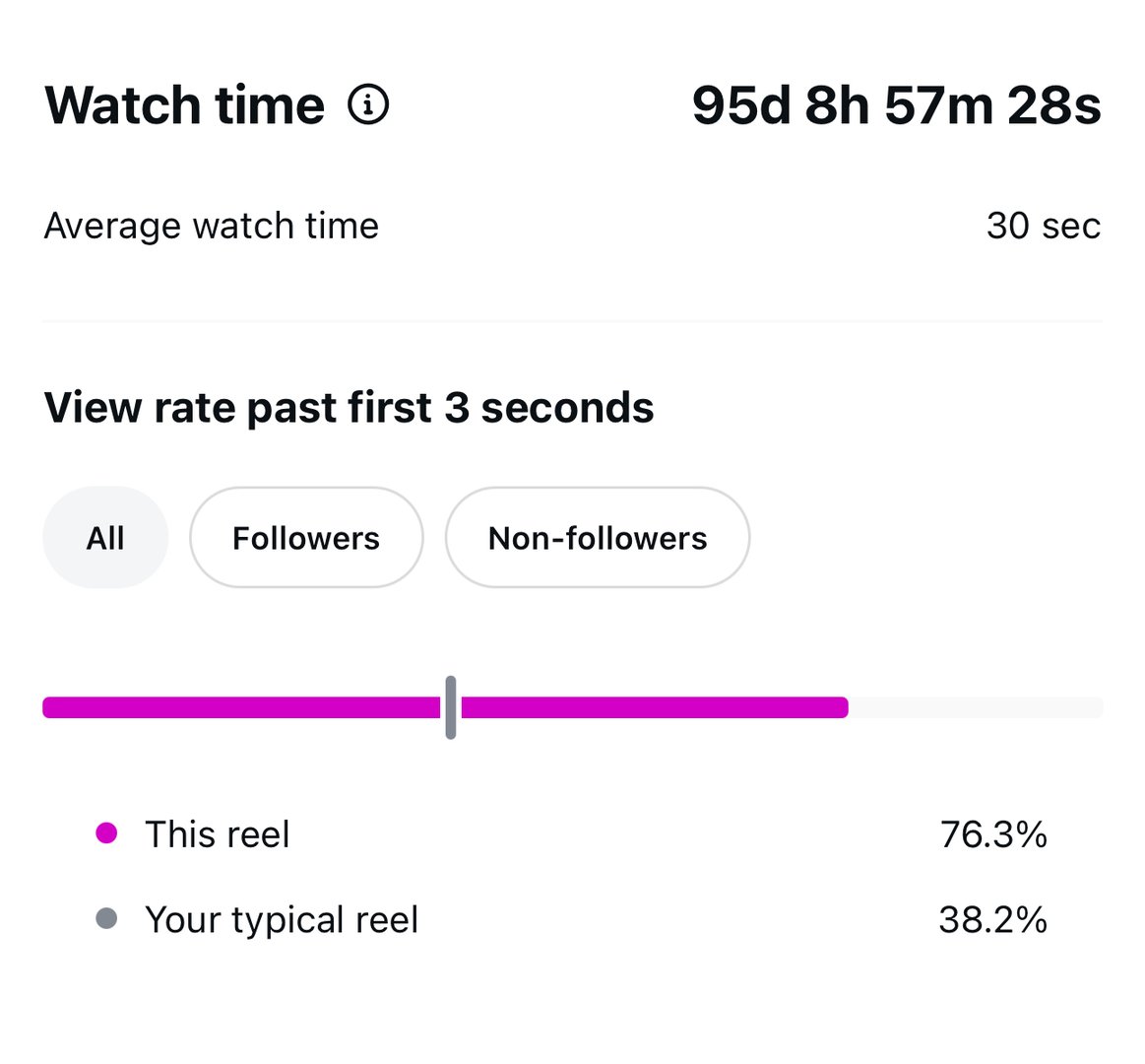 Cxnnected campaign engagement metrics