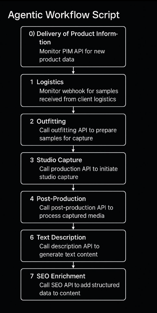 Agentic workflow integration diagram