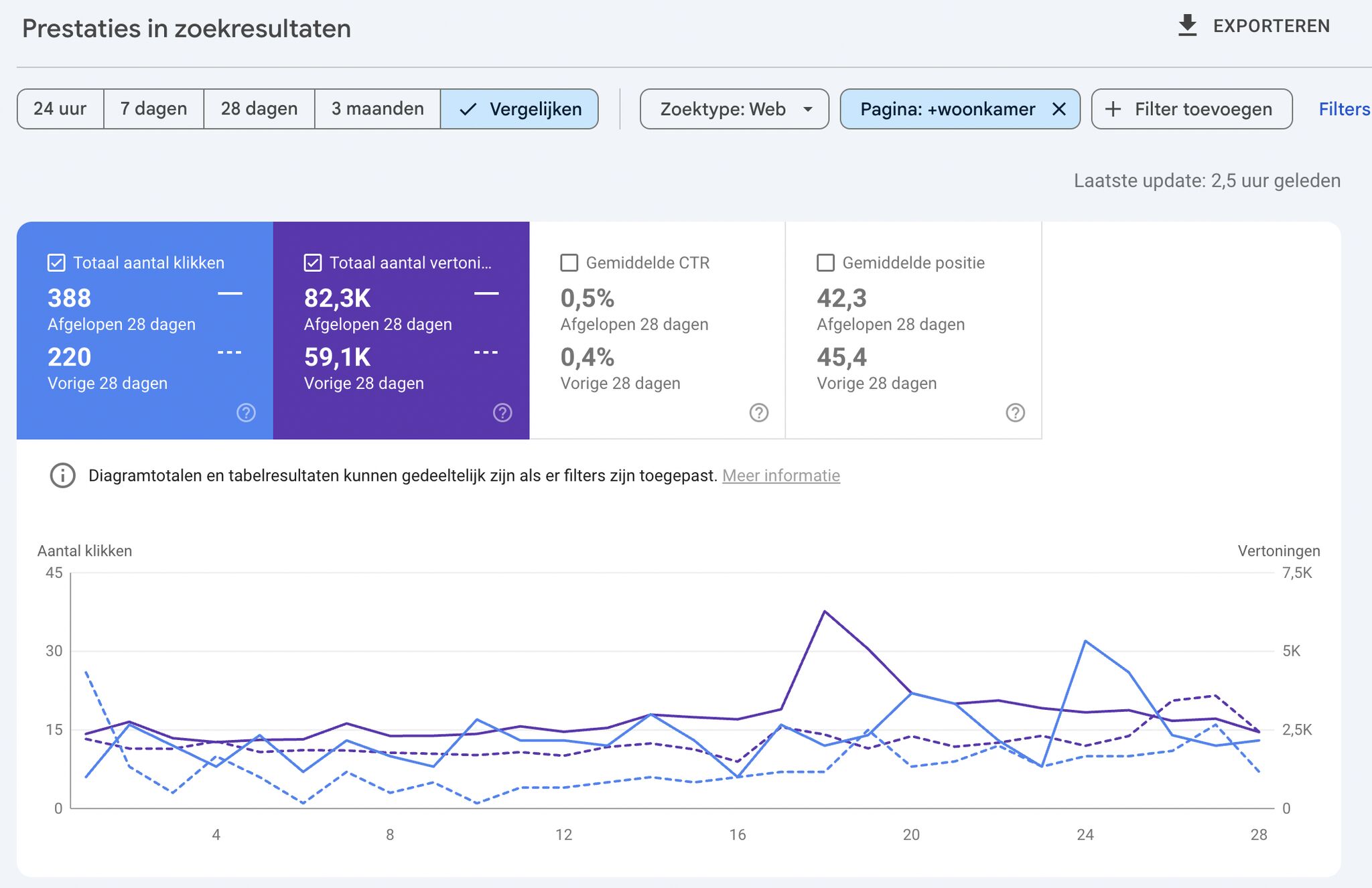 Google Search Console data showing SEO performance metrics and search rankings improvement
