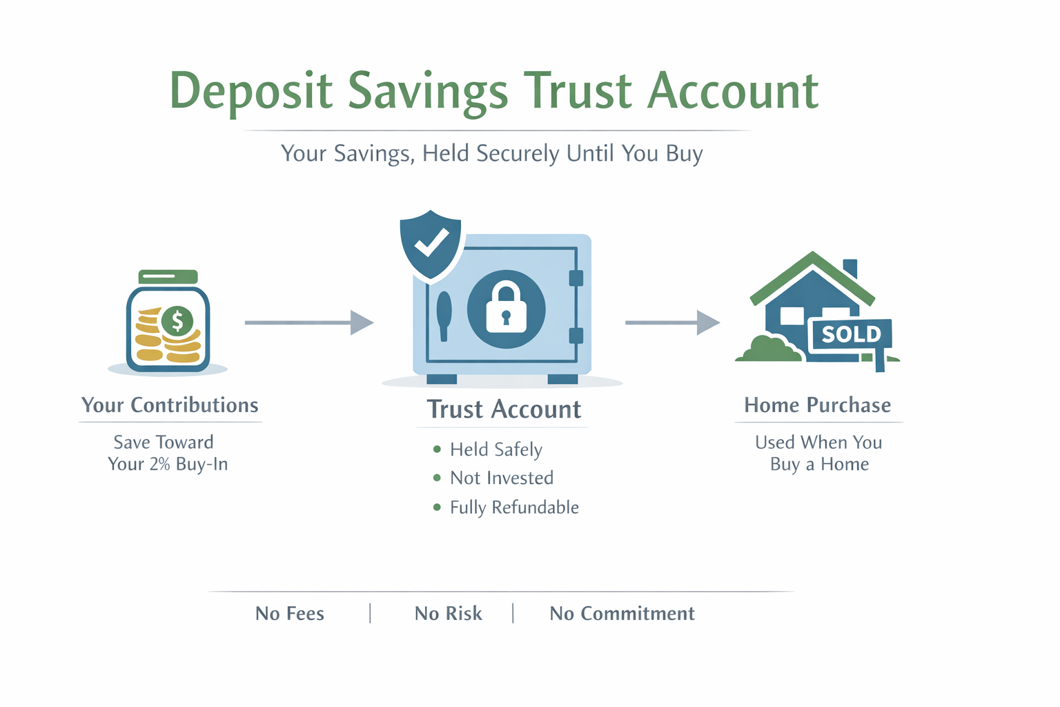 Joint Home Ownership Trust Account diagram