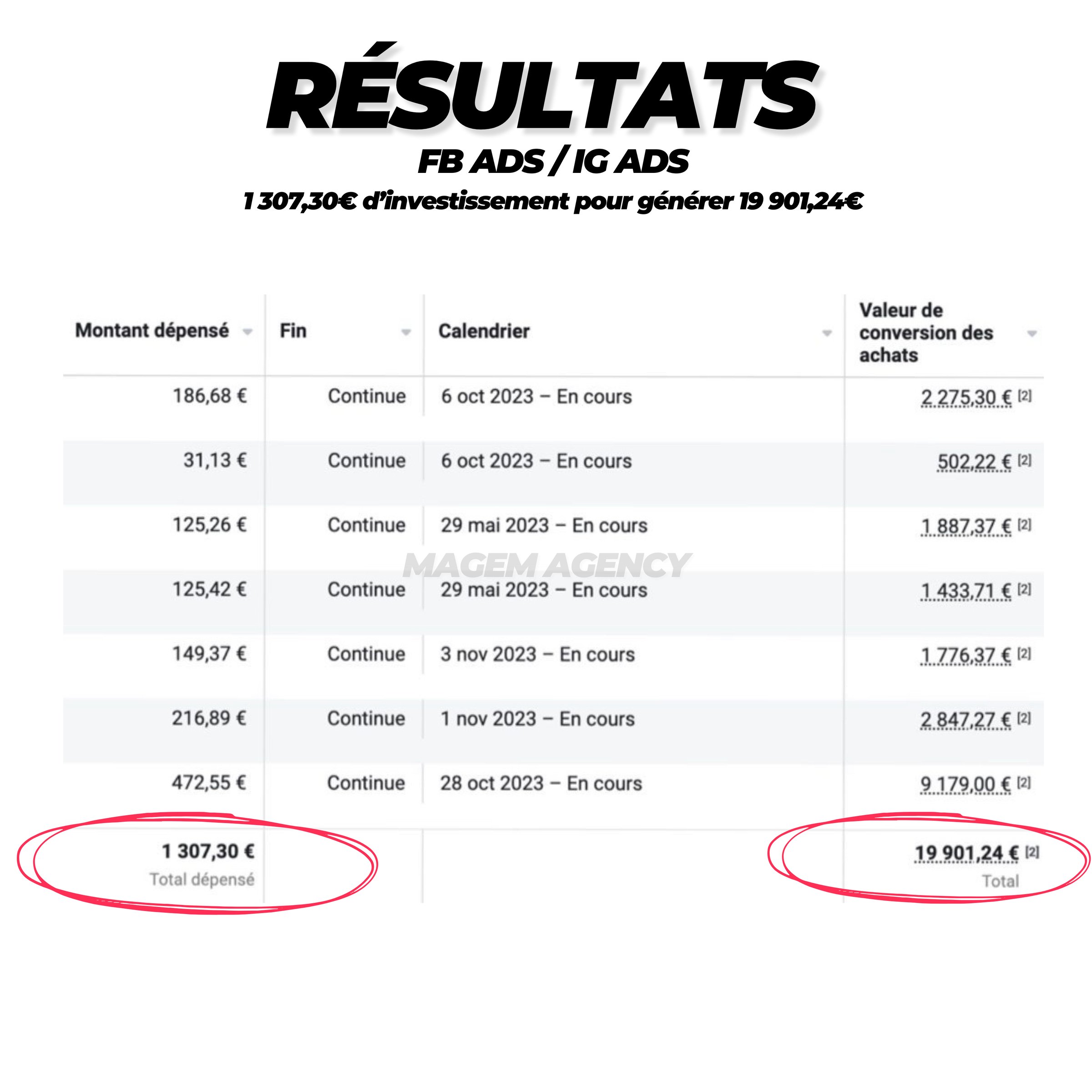Social Ads Performance
