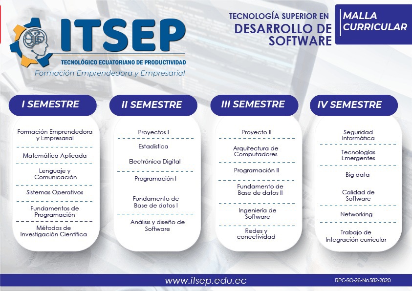 Malla curricular de Desarrollo de Software